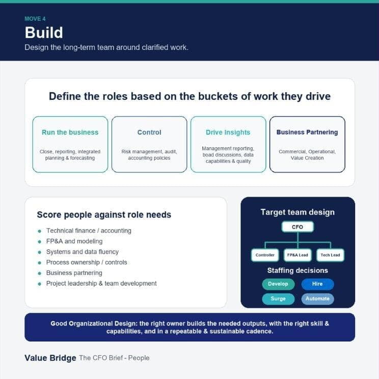 Finance organization design principles: define roles by buckets of work, score people against role needs, and target team design