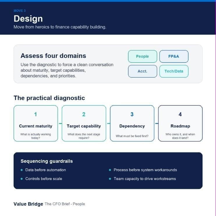 A guide to finance roadmaps: assess four domains, run the practical diagnostic, and apply sequencing guardrails