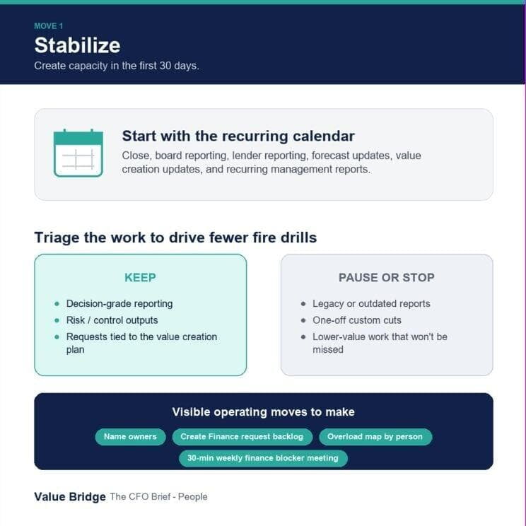 The path to stability: recurring calendar, triage into keep versus pause or stop, and visible operating moves