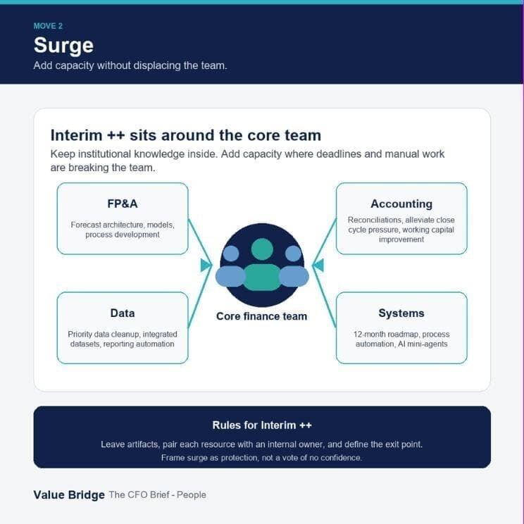How to surge: interim FP&A, accounting, data and systems support sitting around the core finance team, with rules for Interim ++