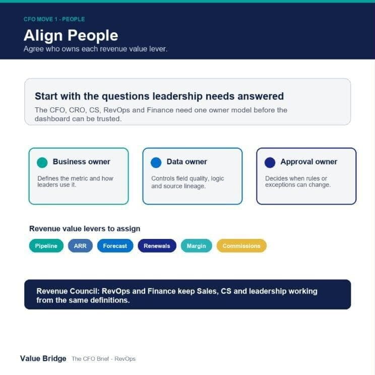 Align people around a shared vocabulary and revenue value levers: business owner, data owner and approval owner roles plus a Revenue Council