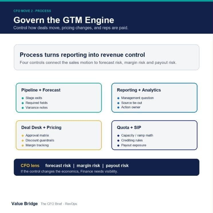 Govern the GTM engine: pipeline and forecast, reporting and analytics, deal desk and pricing, quota and SIP controls