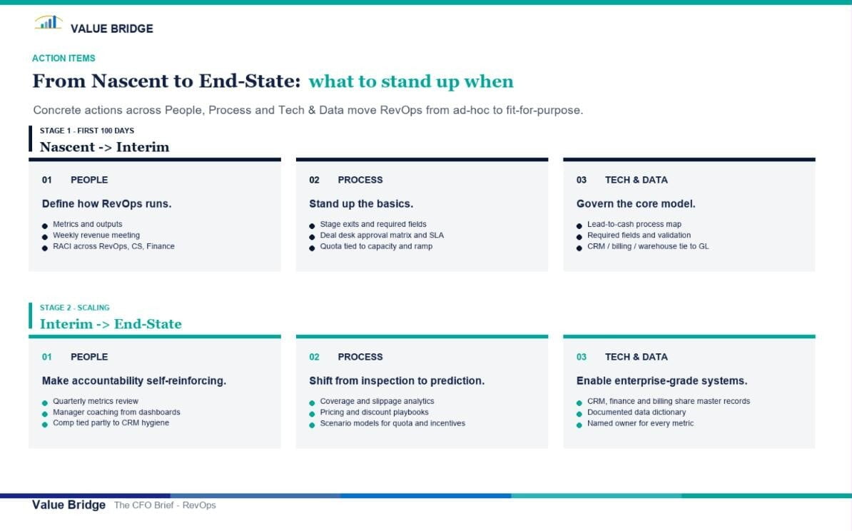 From nascent to end-state: what to stand up when, across people, process and tech and data in two stages