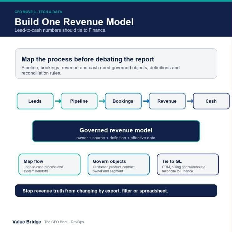 Build one revenue model: leads to pipeline to bookings to revenue to cash feeding a governed revenue model tied to the GL